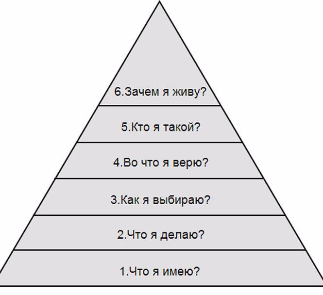 Пирамида Дилтса почему вы имеете то, что имеете